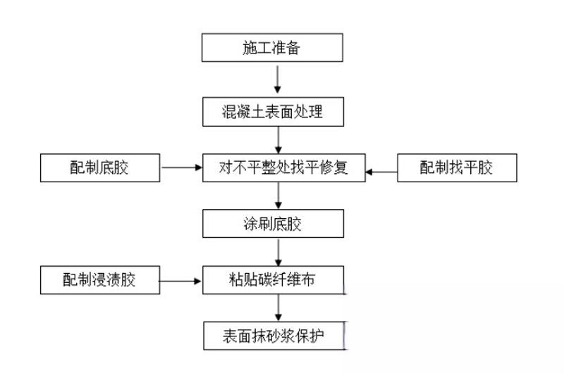 宁远碳纤维加固的优势以及使用方法